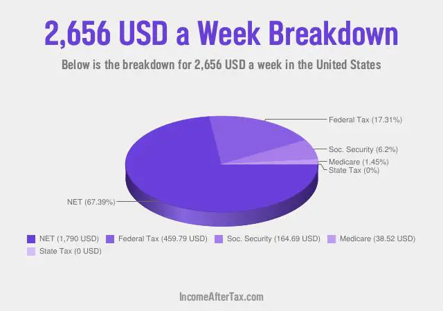 How much is $2,656 a Week After Tax in the United States?