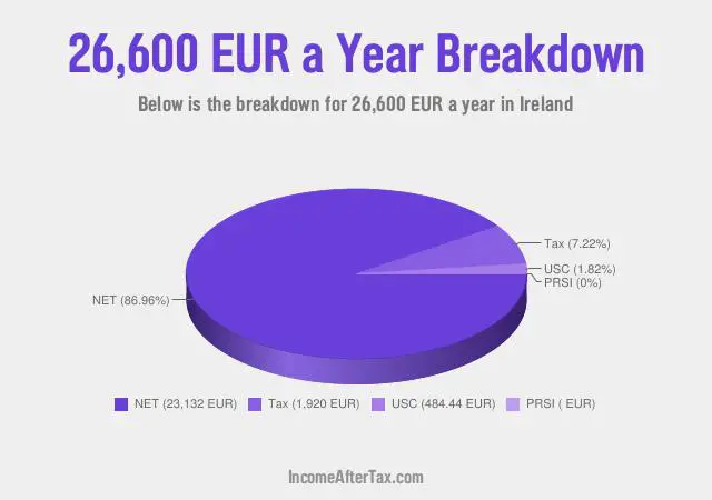 How much is €26,600 a Year After Tax in Ireland?