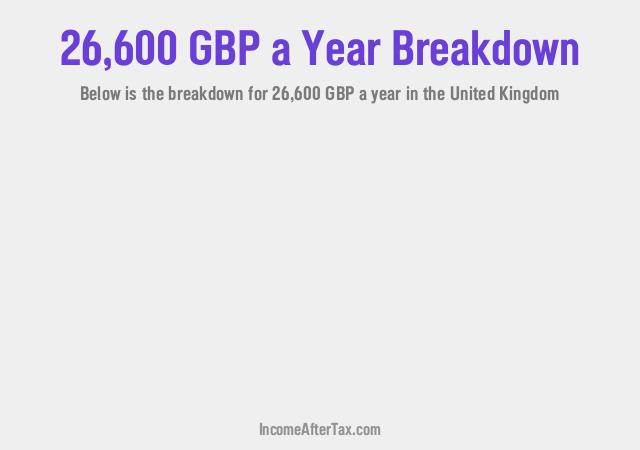 £26,600 a Year After Tax in the United Kingdom Breakdown