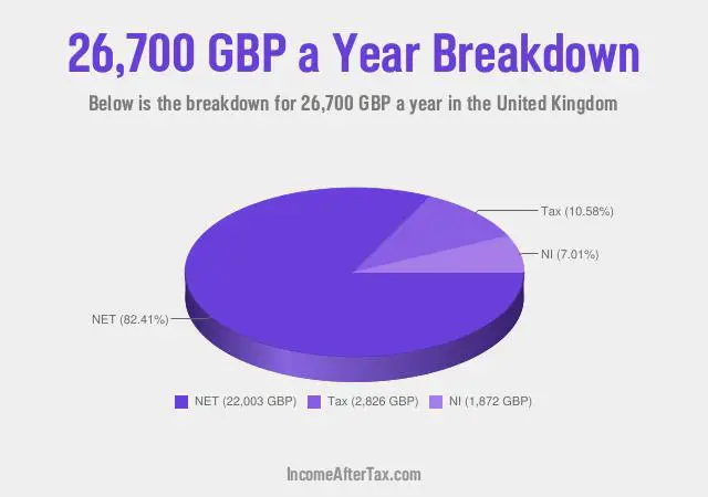 £26,700 a Year After Tax in the United Kingdom Breakdown