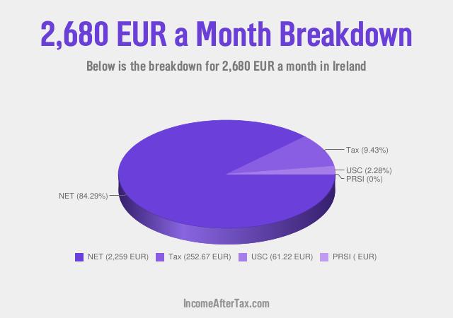 How much is €2,680 a Month After Tax in Ireland?