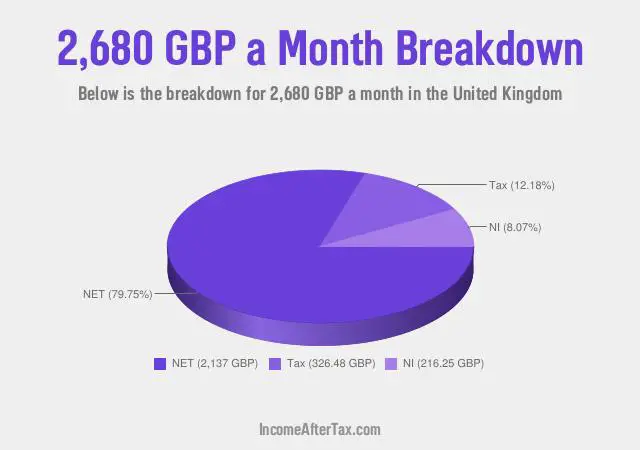 How much is £2,680 a Month After Tax in the United Kingdom?