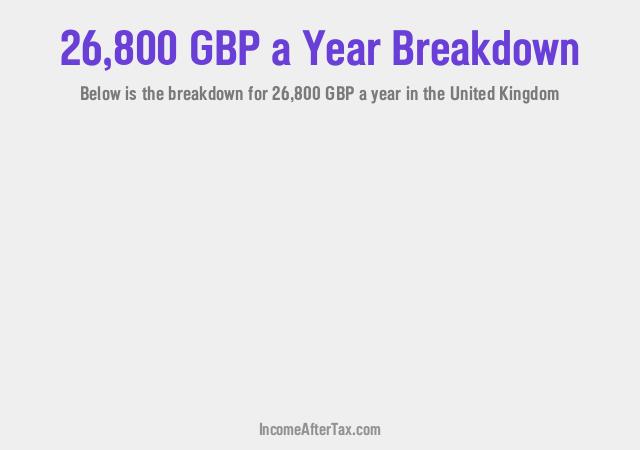 £26,800 a Year After Tax in the United Kingdom Breakdown