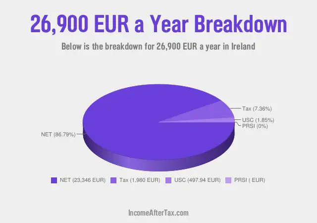 €26,900 a Year After Tax in Ireland Breakdown