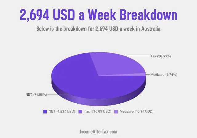 How much is $2,694 a Week After Tax in Australia?
