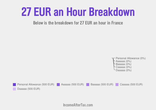 How much is €27 an Hour After Tax in France?