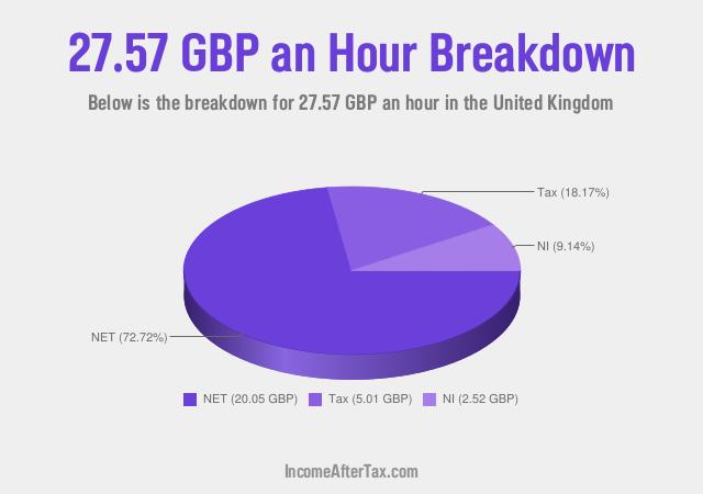 How much is £27.57 an Hour After Tax in the United Kingdom?