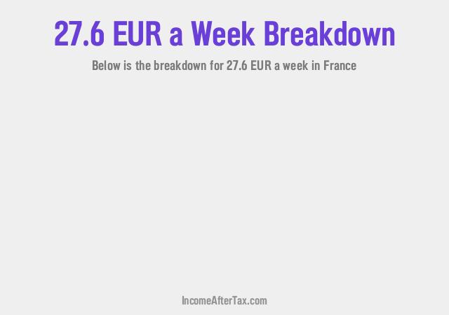 How much is €27.6 a Week After Tax in France?
