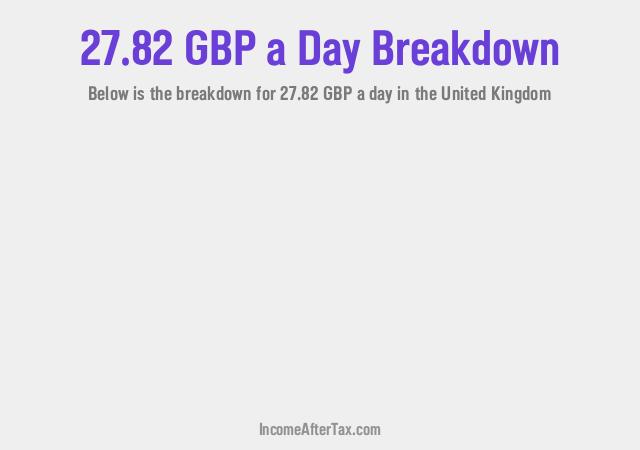 How much is £27.82 a Day After Tax in the United Kingdom?