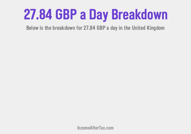 How much is £27.84 a Day After Tax in the United Kingdom?