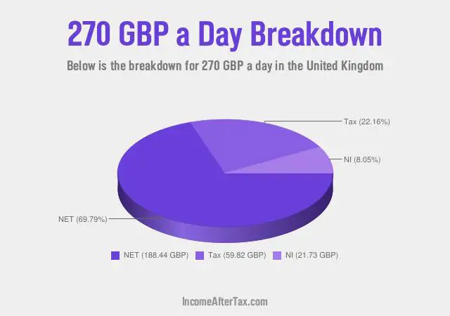 How much is £270 a Day After Tax in the United Kingdom?