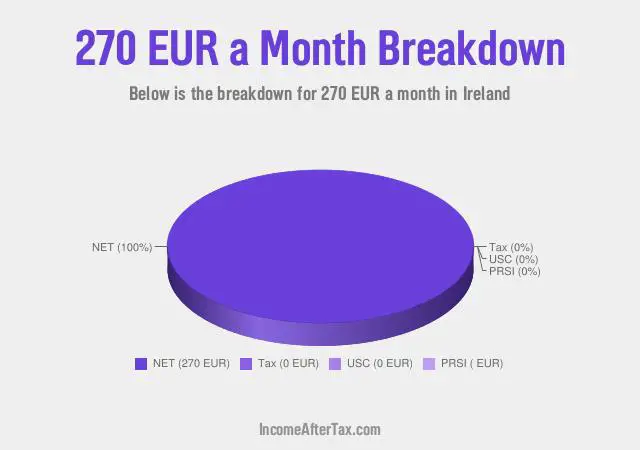 How much is €270 a Month After Tax in Ireland?