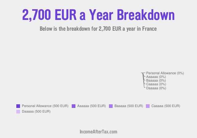 How much is €2,700 a Year After Tax in France?