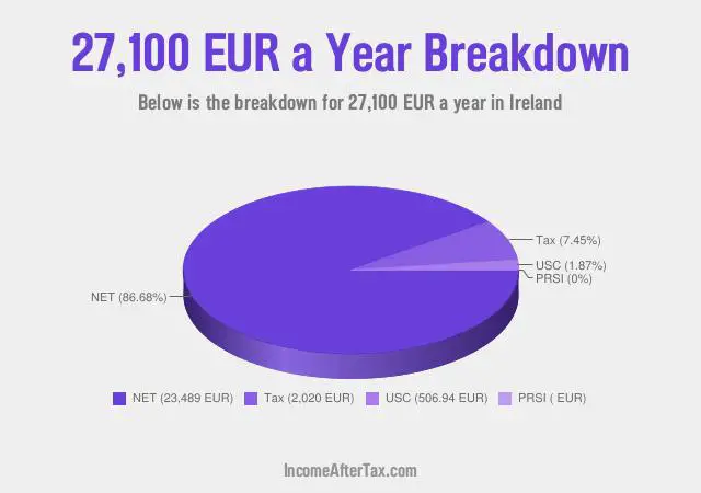 How much is €27,100 a Year After Tax in Ireland?