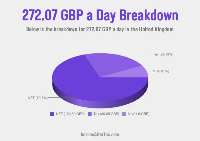 How much is £272.07 a Day After Tax in the United Kingdom?