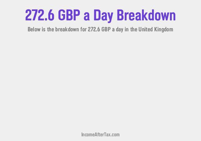 How much is £272.6 a Day After Tax in the United Kingdom?