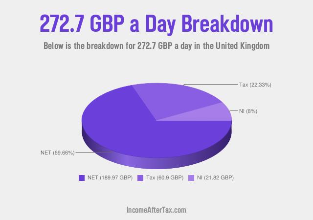 How much is £272.7 a Day After Tax in the United Kingdom?