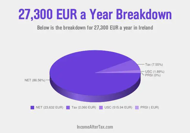 How much is €27,300 a Year After Tax in Ireland?