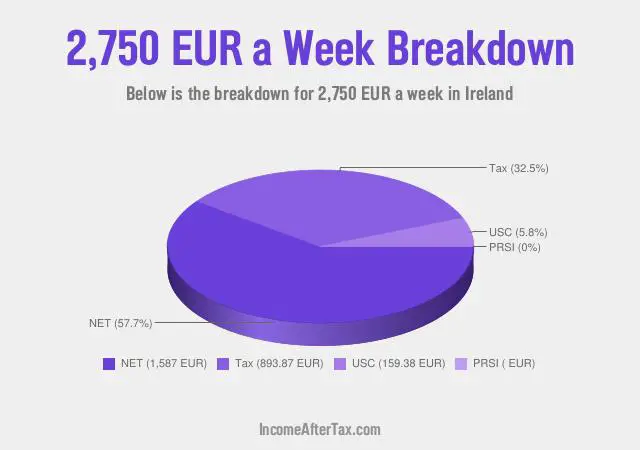 €2,750 a Week After Tax in Ireland Breakdown