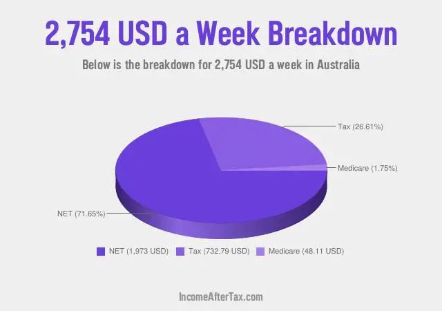 $2,754 a Week After Tax in Australia Breakdown
