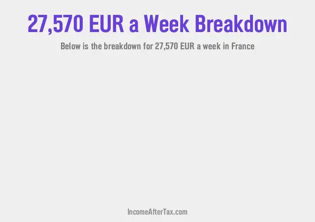 How much is €27,570 a Week After Tax in France?