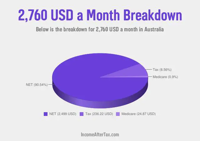 How much is $2,760 a Month After Tax in Australia?