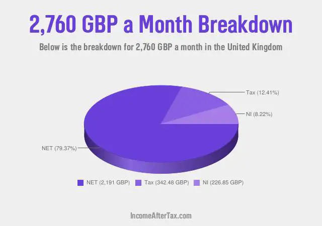 How much is £2,760 a Month After Tax in the United Kingdom?