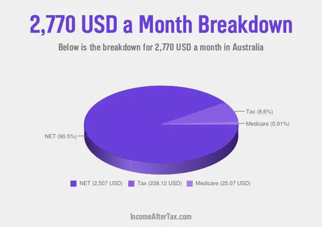 How much is $2,770 a Month After Tax in Australia?