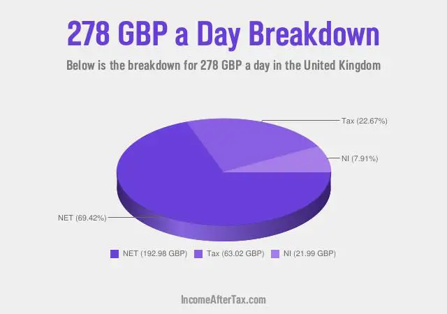 How much is £278 a Day After Tax in the United Kingdom?