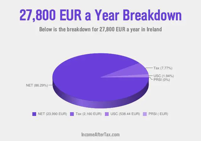 €27,800 a Year After Tax in Ireland Breakdown