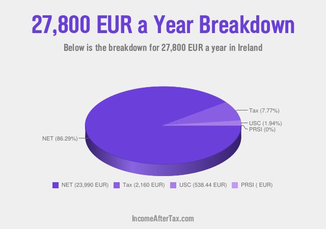 How much is €27,800 a Year After Tax in Ireland?