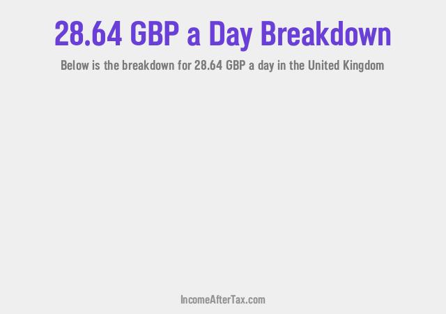 How much is £28.64 a Day After Tax in the United Kingdom?