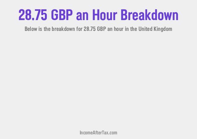 £28.75 an Hour After Tax in the United Kingdom Breakdown