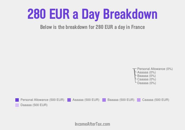 How much is €280 a Day After Tax in France?
