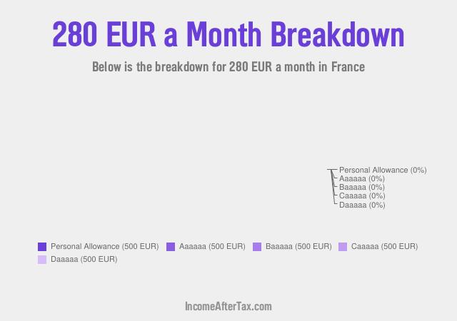 How much is €280 a Month After Tax in France?