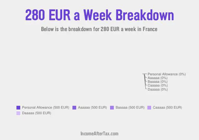 How much is €280 a Week After Tax in France?