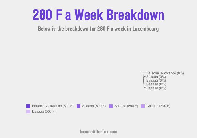 How much is F280 a Week After Tax in Luxembourg?