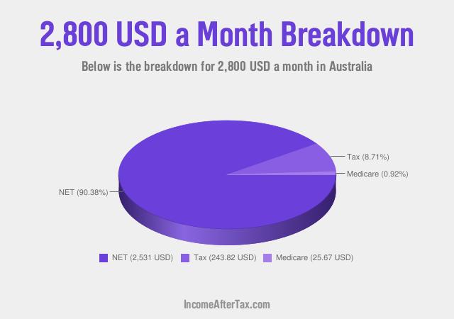 How much is $2,800 a Month After Tax in Australia?
