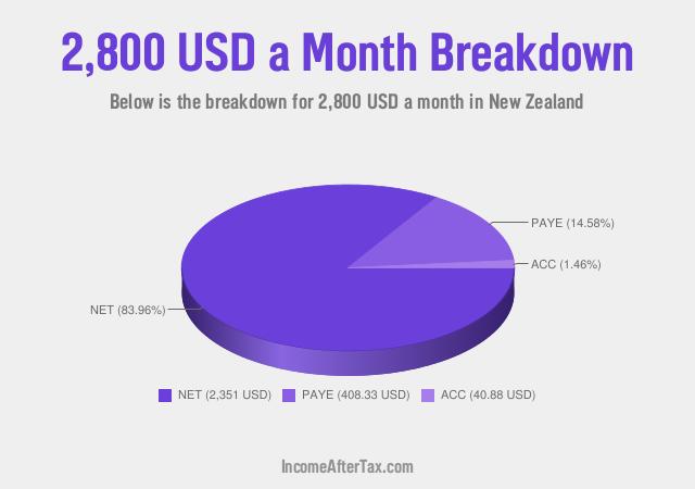How much is $2,800 a Month After Tax in New Zealand?