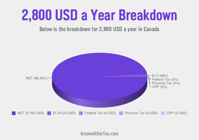 How much is $2,800 a Year After Tax in Canada?
