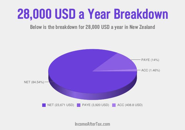 How much is $28,000 a Year After Tax in New Zealand?