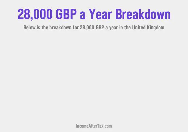 £28,000 a Year After Tax in the United Kingdom Breakdown