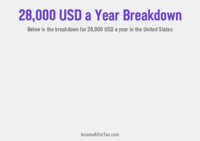 How much is $28,000 a Year After Tax in the United States?