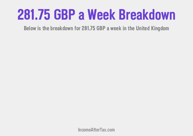 How much is £281.75 a Week After Tax in the United Kingdom?