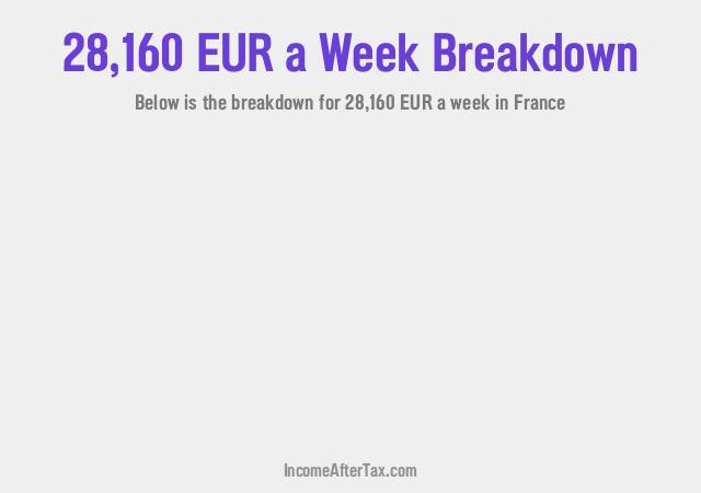 How much is €28,160 a Week After Tax in France?
