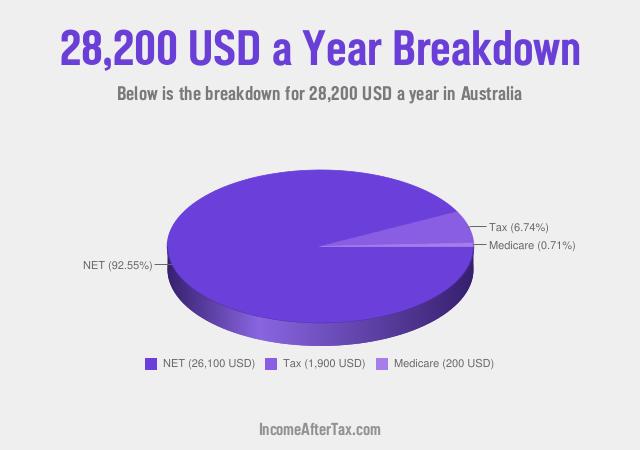 How much is $28,200 a Year After Tax in Australia?