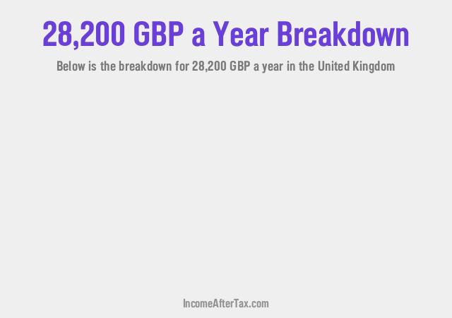 £28,200 a Year After Tax in the United Kingdom Breakdown
