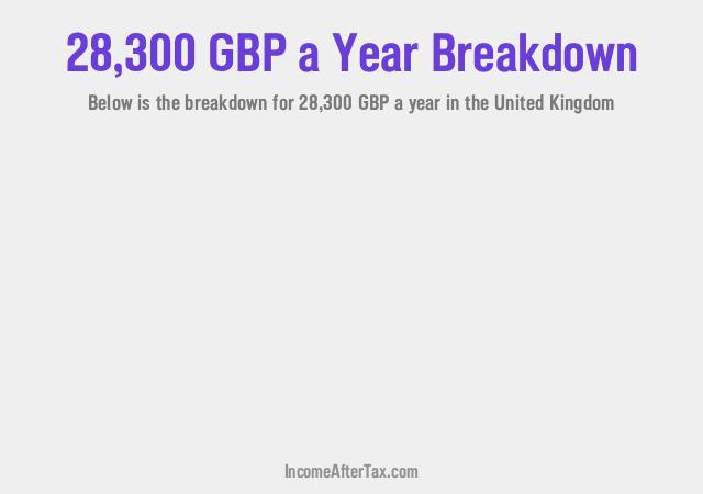 £28,300 a Year After Tax in the United Kingdom Breakdown