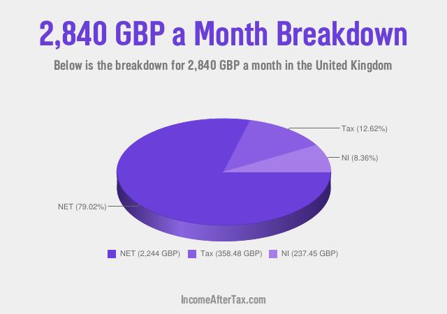 How much is £2,840 a Month After Tax in the United Kingdom?