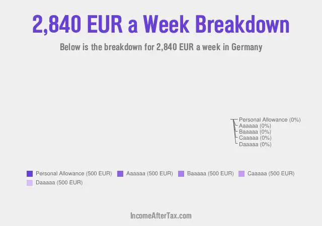 €2,840 a Week After Tax in Germany Breakdown